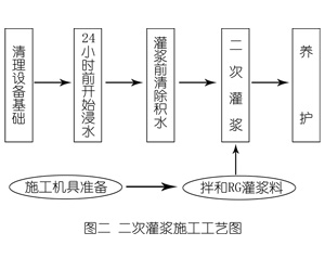船山灌浆料施工工艺—文字完整版